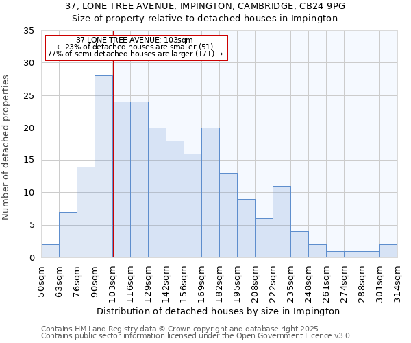37, LONE TREE AVENUE, IMPINGTON, CAMBRIDGE, CB24 9PG: Size of property relative to detached houses houses in Impington