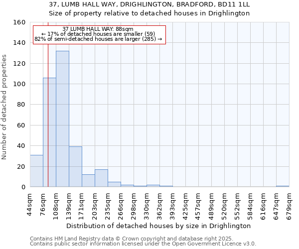 37, LUMB HALL WAY, DRIGHLINGTON, BRADFORD, BD11 1LL: Size of property relative to detached houses houses in Drighlington