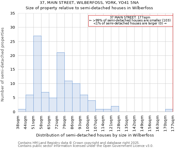 37, MAIN STREET, WILBERFOSS, YORK, YO41 5NA: Size of property relative to semi-detached houses houses in Wilberfoss