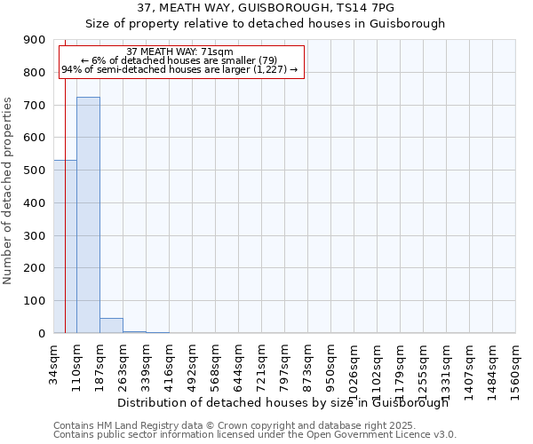37, MEATH WAY, GUISBOROUGH, TS14 7PG: Size of property relative to detached houses houses in Guisborough