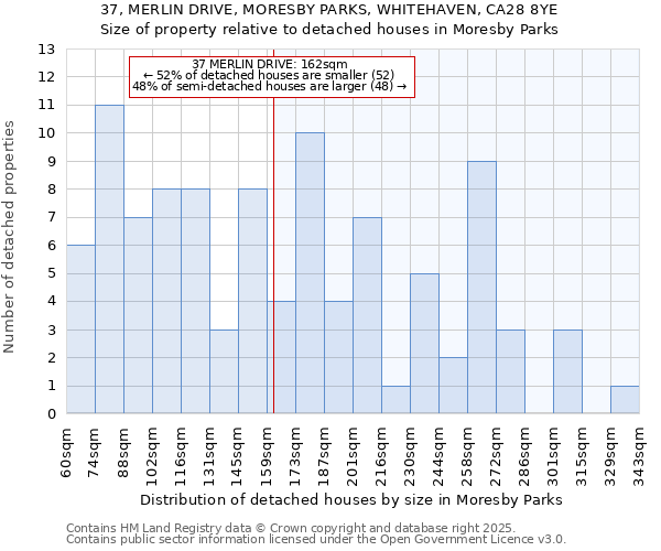 37, MERLIN DRIVE, MORESBY PARKS, WHITEHAVEN, CA28 8YE: Size of property relative to detached houses in Moresby Parks