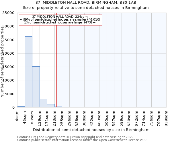 37, MIDDLETON HALL ROAD, BIRMINGHAM, B30 1AB: Size of property relative to detached houses in Birmingham