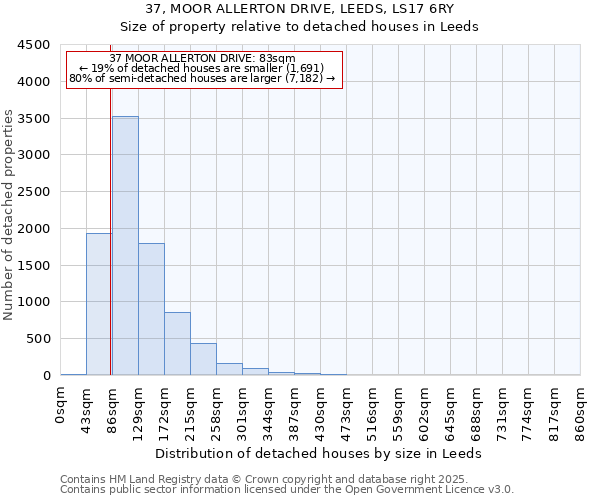 37, MOOR ALLERTON DRIVE, LEEDS, LS17 6RY: Size of property relative to detached houses houses in Leeds