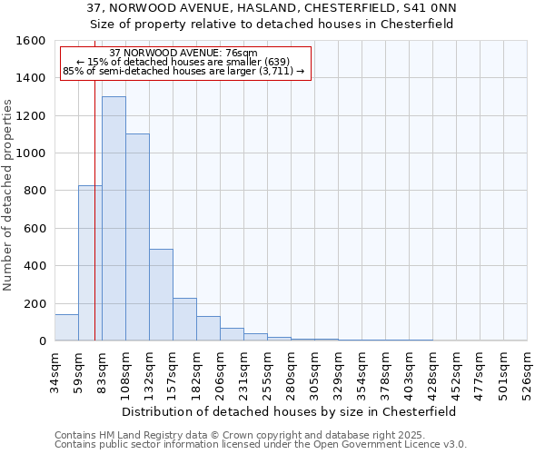 37, NORWOOD AVENUE, HASLAND, CHESTERFIELD, S41 0NN: Size of property relative to detached houses houses in Chesterfield