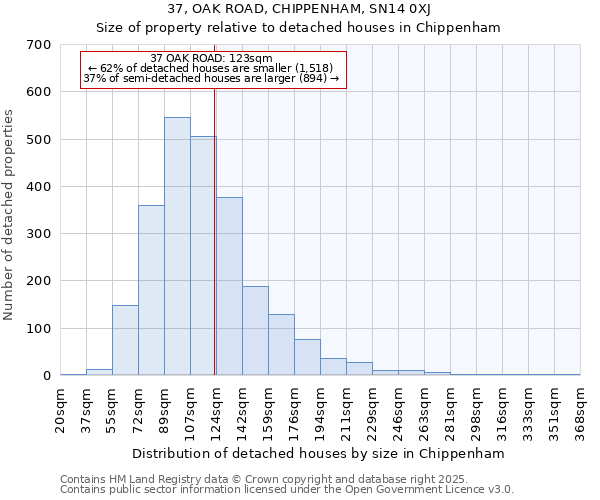 37, OAK ROAD, CHIPPENHAM, SN14 0XJ: Size of property relative to detached houses houses in Chippenham