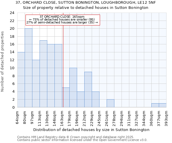 37, ORCHARD CLOSE, SUTTON BONINGTON, LOUGHBOROUGH, LE12 5NF: Size of property relative to detached houses houses in Sutton Bonington