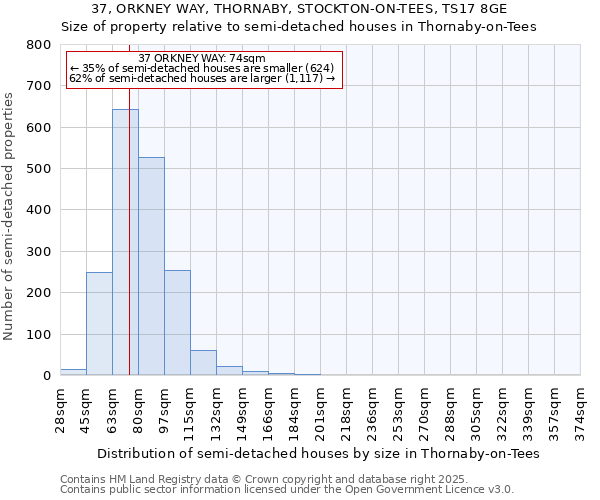 37, ORKNEY WAY, THORNABY, STOCKTON-ON-TEES, TS17 8GE: Size of property relative to semi-detached houses houses in Thornaby-on-Tees