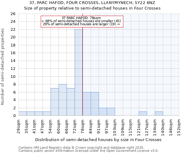 37, PARC HAFOD, FOUR CROSSES, LLANYMYNECH, SY22 6NZ: Size of property relative to semi-detached houses houses in Four Crosses