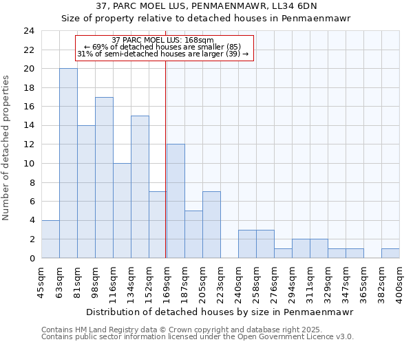 37, PARC MOEL LUS, PENMAENMAWR, LL34 6DN: Size of property relative to detached houses houses in Penmaenmawr