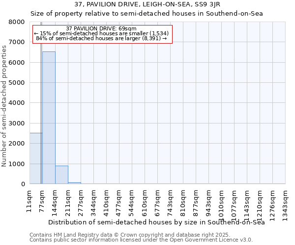37, PAVILION DRIVE, LEIGH-ON-SEA, SS9 3JR: Size of property relative to semi-detached houses houses in Southend-on-Sea