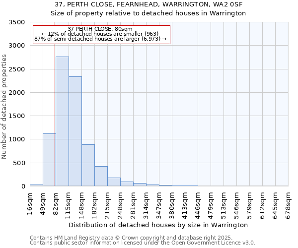 37, PERTH CLOSE, FEARNHEAD, WARRINGTON, WA2 0SF: Size of property relative to detached houses houses in Warrington