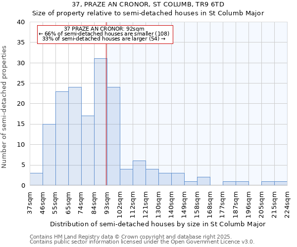37, PRAZE AN CRONOR, ST COLUMB, TR9 6TD: Size of property relative to semi-detached houses houses in St Columb Major