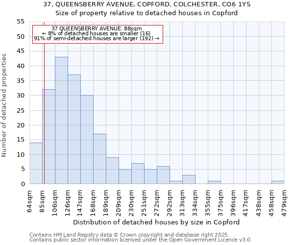 37, QUEENSBERRY AVENUE, COPFORD, COLCHESTER, CO6 1YS: Size of property relative to detached houses in Copford