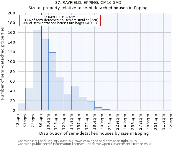 37, RAYFIELD, EPPING, CM16 5AD: Size of property relative to semi-detached houses houses in Epping