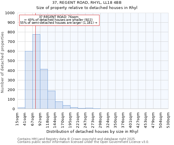 37, REGENT ROAD, RHYL, LL18 4BB: Size of property relative to detached houses houses in Rhyl