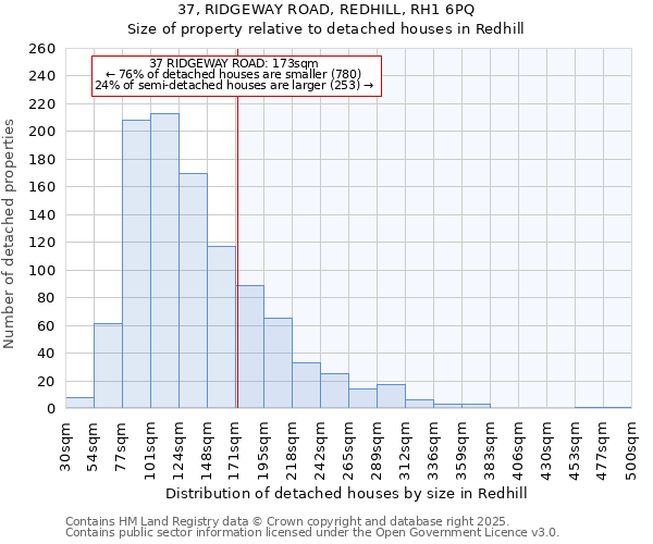 37, RIDGEWAY ROAD, REDHILL, RH1 6PQ: Size of property relative to detached houses in Redhill