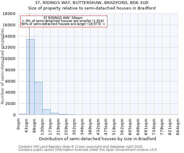 37, RIDINGS WAY, BUTTERSHAW, BRADFORD, BD6 3UD: Size of property relative to semi-detached houses houses in Bradford