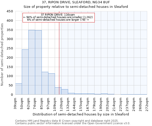 37, RIPON DRIVE, SLEAFORD, NG34 8UF: Size of property relative to semi-detached houses houses in Sleaford
