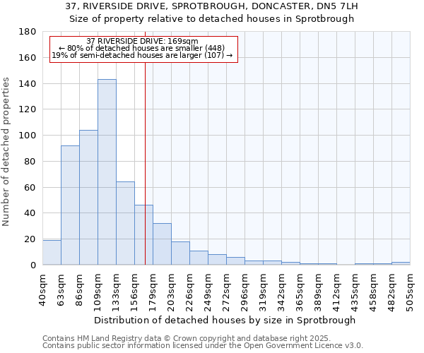 37, RIVERSIDE DRIVE, SPROTBROUGH, DONCASTER, DN5 7LH: Size of property relative to detached houses houses in Sprotbrough