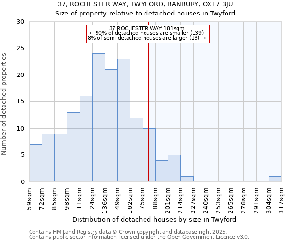 37, ROCHESTER WAY, TWYFORD, BANBURY, OX17 3JU: Size of property relative to detached houses in Twyford