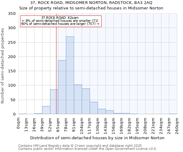 37, ROCK ROAD, MIDSOMER NORTON, RADSTOCK, BA3 2AQ: Size of property relative to semi-detached houses houses in Midsomer Norton