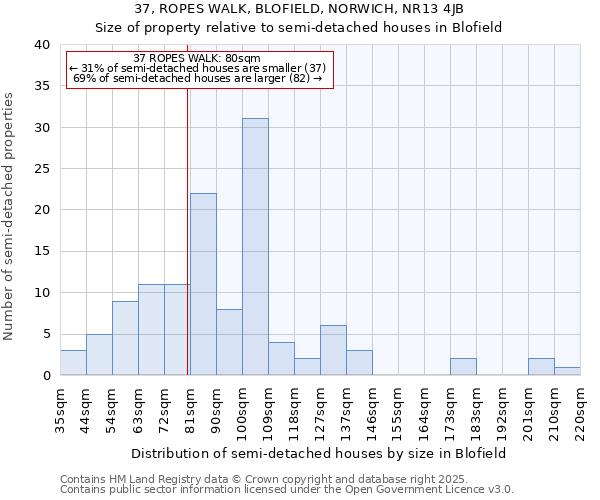 37, ROPES WALK, BLOFIELD, NORWICH, NR13 4JB: Size of property relative to semi-detached houses houses in Blofield