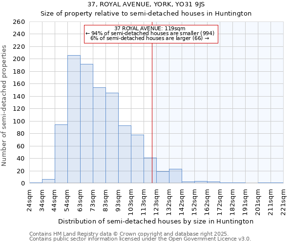 37, ROYAL AVENUE, YORK, YO31 9JS: Size of property relative to semi-detached houses houses in Huntington