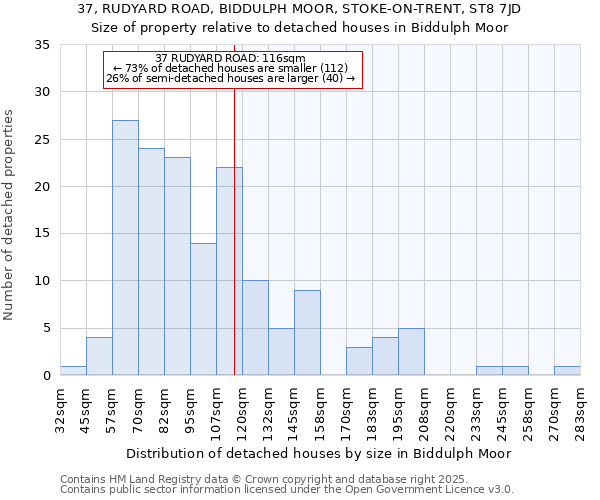37, RUDYARD ROAD, BIDDULPH MOOR, STOKE-ON-TRENT, ST8 7JD: Size of property relative to detached houses houses in Biddulph Moor
