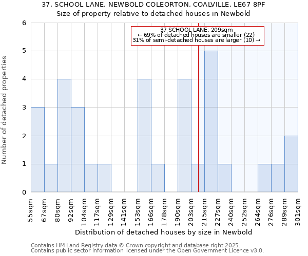 37, SCHOOL LANE, NEWBOLD COLEORTON, COALVILLE, LE67 8PF: Size of property relative to detached houses houses in Newbold