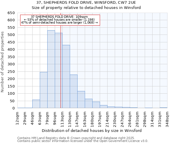 37, SHEPHERDS FOLD DRIVE, WINSFORD, CW7 2UE: Size of property relative to detached houses houses in Winsford