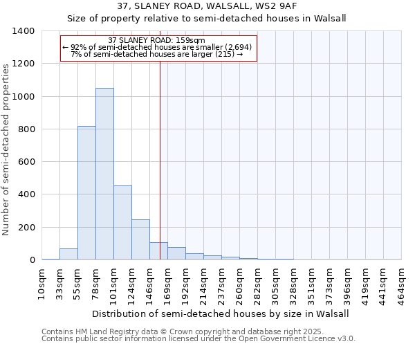 37, SLANEY ROAD, WALSALL, WS2 9AF: Size of property relative to semi-detached houses houses in Walsall