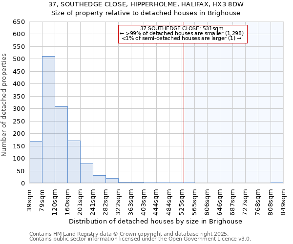 37, SOUTHEDGE CLOSE, HIPPERHOLME, HALIFAX, HX3 8DW: Size of property relative to detached houses in Brighouse