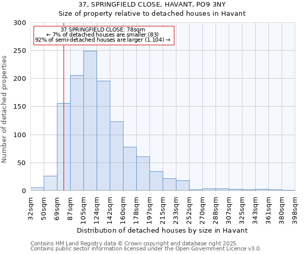 37, SPRINGFIELD CLOSE, HAVANT, PO9 3NY: Size of property relative to detached houses houses in Havant