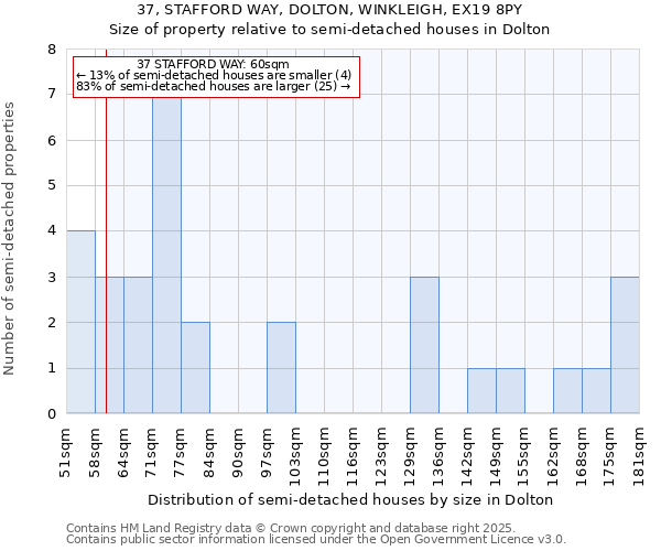 37, STAFFORD WAY, DOLTON, WINKLEIGH, EX19 8PY: Size of property relative to semi-detached houses houses in Dolton