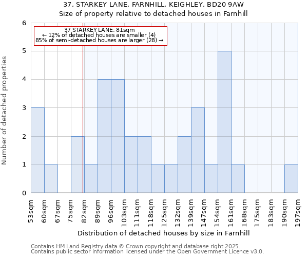 37, STARKEY LANE, FARNHILL, KEIGHLEY, BD20 9AW: Size of property relative to detached houses houses in Farnhill