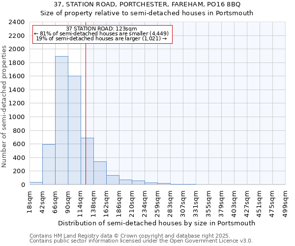 37, STATION ROAD, PORTCHESTER, FAREHAM, PO16 8BQ: Size of property relative to semi-detached houses houses in Portsmouth