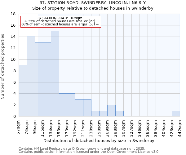 37, STATION ROAD, SWINDERBY, LINCOLN, LN6 9LY: Size of property relative to detached houses in Swinderby