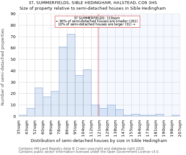 37, SUMMERFIELDS, SIBLE HEDINGHAM, HALSTEAD, CO9 3HS: Size of property relative to semi-detached houses houses in Sible Hedingham