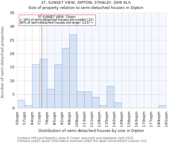 37, SUNSET VIEW, DIPTON, STANLEY, DH9 9LA: Size of property relative to semi-detached houses houses in Dipton