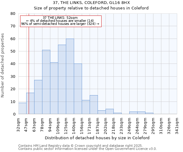 37, THE LINKS, COLEFORD, GL16 8HX: Size of property relative to detached houses houses in Coleford