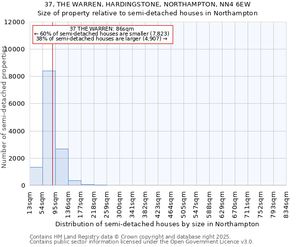 37, THE WARREN, HARDINGSTONE, NORTHAMPTON, NN4 6EW: Size of property relative to semi-detached houses houses in Northampton