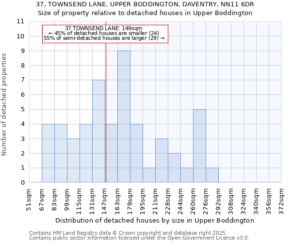 37, TOWNSEND LANE, UPPER BODDINGTON, DAVENTRY, NN11 6DR: Size of property relative to detached houses in Upper Boddington