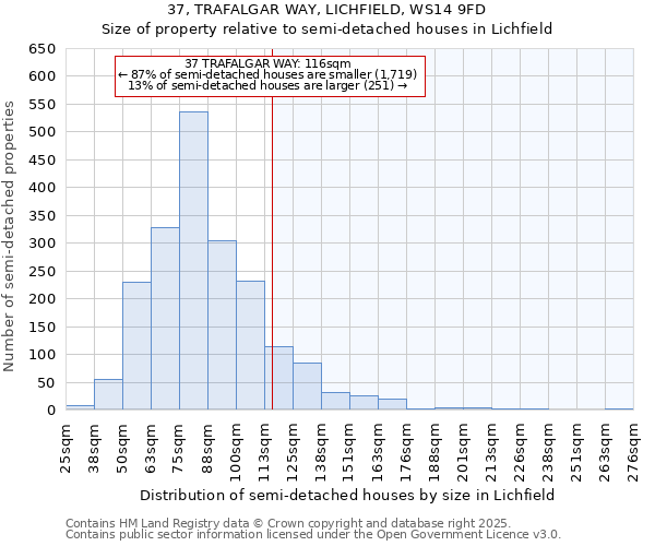 37, TRAFALGAR WAY, LICHFIELD, WS14 9FD: Size of property relative to semi-detached houses houses in Lichfield