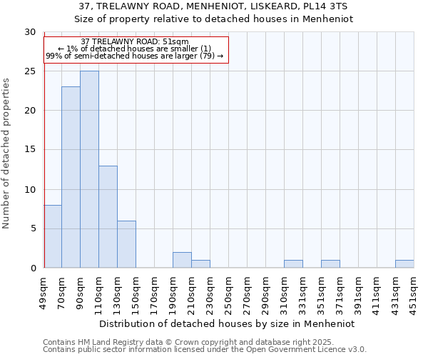 37, TRELAWNY ROAD, MENHENIOT, LISKEARD, PL14 3TS: Size of property relative to detached houses houses in Menheniot