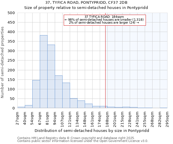 37, TYFICA ROAD, PONTYPRIDD, CF37 2DB: Size of property relative to semi-detached houses houses in Pontypridd