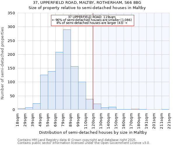 37, UPPERFIELD ROAD, MALTBY, ROTHERHAM, S66 8BG: Size of property relative to semi-detached houses houses in Maltby