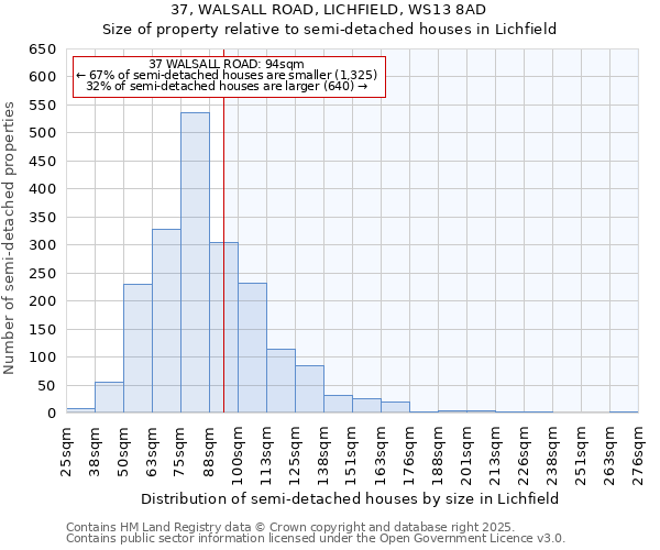 37, WALSALL ROAD, LICHFIELD, WS13 8AD: Size of property relative to semi-detached houses houses in Lichfield