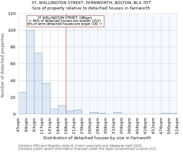 37, WELLINGTON STREET, FARNWORTH, BOLTON, BL4 7DT: Size of property relative to detached houses houses in Farnworth
