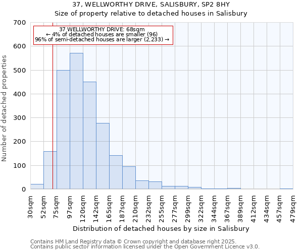 37, WELLWORTHY DRIVE, SALISBURY, SP2 8HY: Size of property relative to detached houses houses in Salisbury