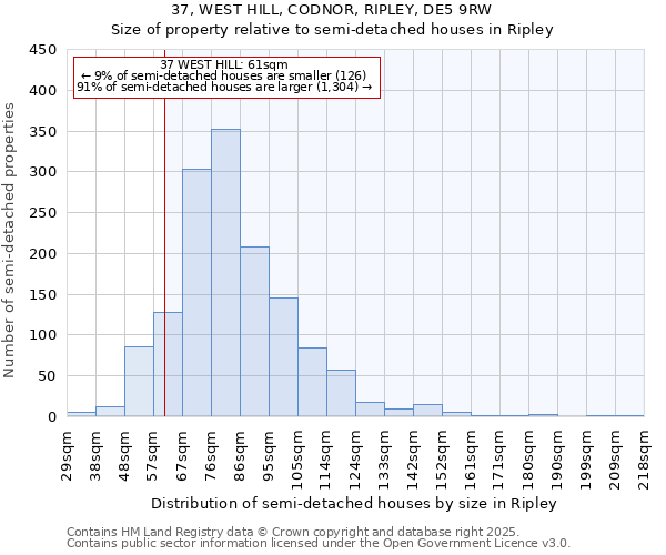 37, WEST HILL, CODNOR, RIPLEY, DE5 9RW: Size of property relative to semi-detached houses houses in Ripley